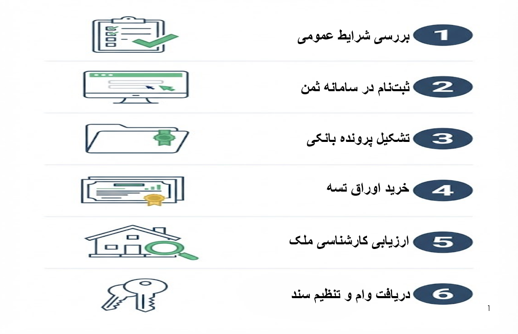 اینفوگرافیک مراحل ثبت‌نام خانه برای زوج‌های جوان