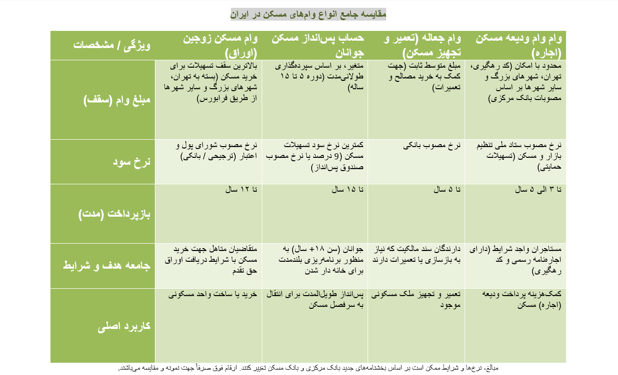 جدول مقایسه‌ای انواع وام مسکن برای زوج‌های جوان